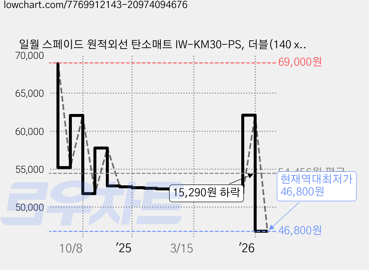 일월 스페이드 원적외선 탄소매트 IW-KM30-PS, 더블(140 x 180 cm) 가격 변동 차트, 현재가 46,800원, 역대최저가