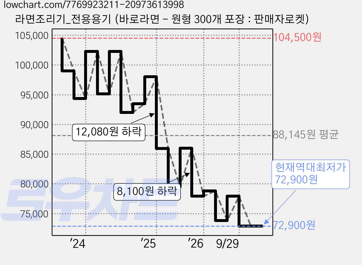 라면조리기_전용용기 (바로라면 - 원형 300개 포장 : 판매자로켓) 가격 변동 차트, 현재가 72,900원, 역대최저가