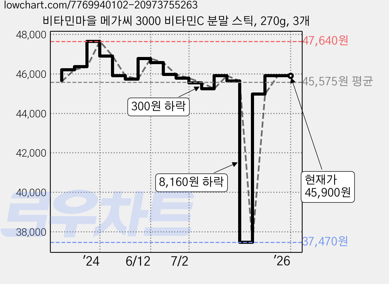 비타민마을 메가씨 3000 비타민C 분말 스틱, 270g, 3개 가격 변동 차트, 현재가 45,900원, 역대최저가