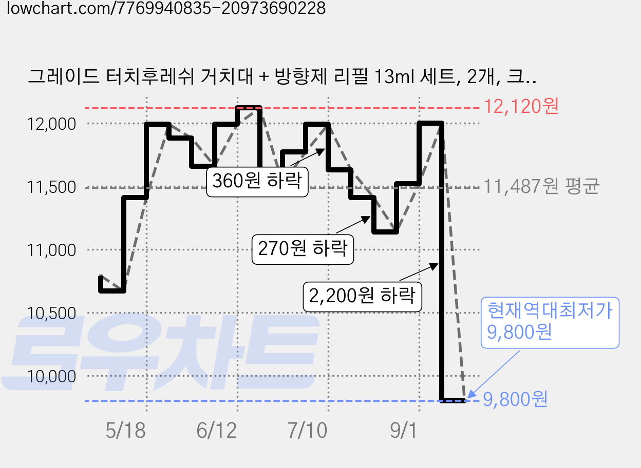 그레이드 터치후레쉬 거치대 + 방향제 리필 13ml 세트, 2개, 크린린넨 가격 변동 차트, 현재가 9,800원, 역대최저가