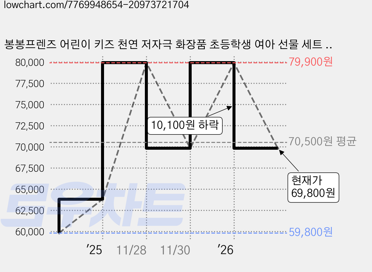 봉봉프렌즈 어린이 키즈 천연 저자극 화장품 초등학생 여아 선물 세트 메이크업박스 3~7세, 1개, 홀리데이세트 가격 변동 차트, 현재가 69,800원, 관측 최저가 59,800원