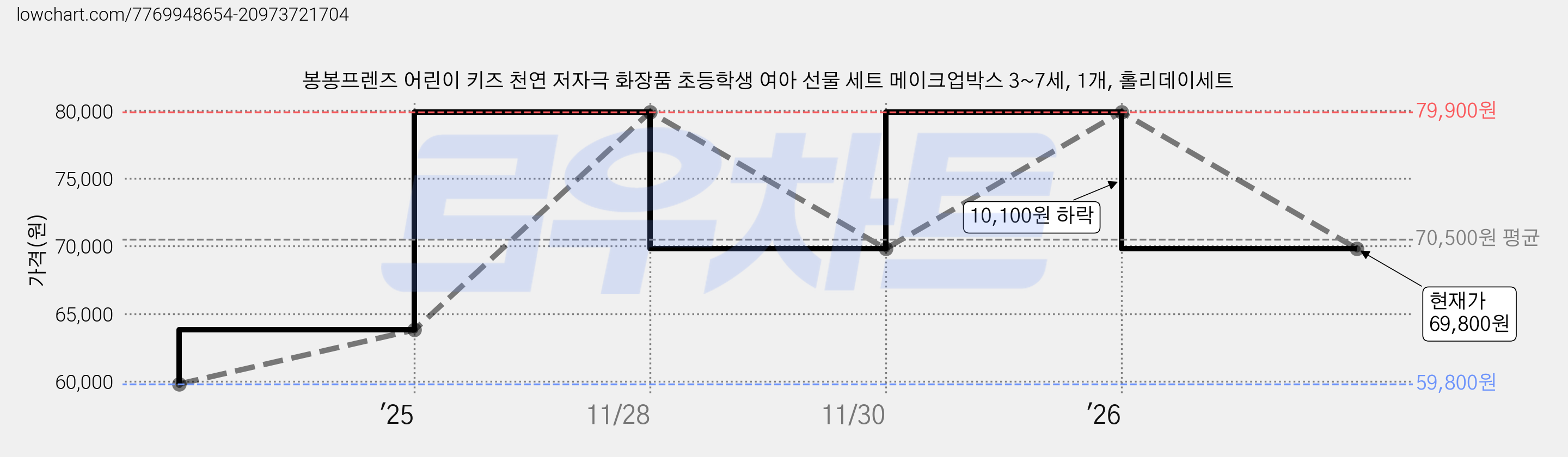 봉봉프렌즈 어린이 키즈 천연 저자극 화장품 초등학생 여아 선물 세트 메이크업박스 3~7세, 1개, 홀리데이세트 가격 변동 차트, 현재가 69,800원, 관측 최저가 59,800원