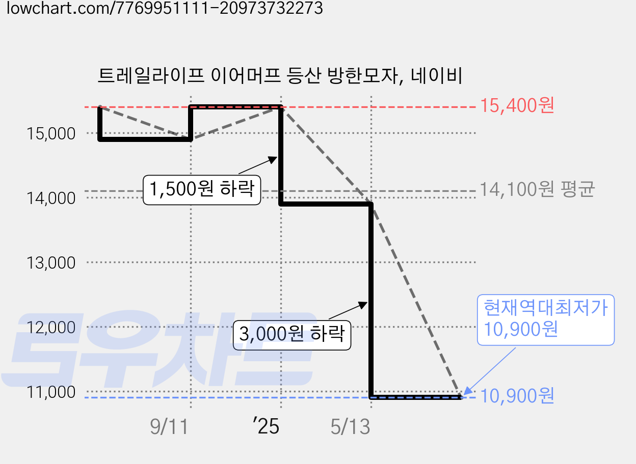 트레일라이프 이어머프 등산 방한모자, 네이비 가격 변동 차트, 현재가 10,900원, 역대최저가