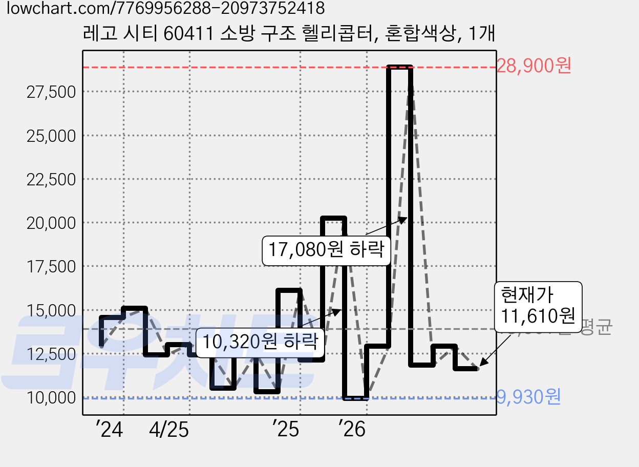 레고 시티 60411 소방 구조 헬리콥터, 혼합색상, 1개 가격 변동 차트, 현재가 11,610원, 관측 최저가 9,930원