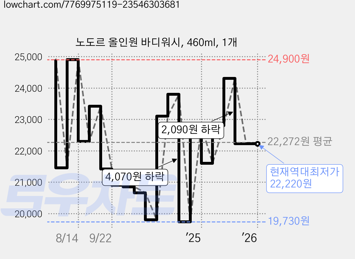 노도르 올인원 바디워시, 460ml, 1개 가격 변동 차트, 현재가 22,220원, 역대최저가