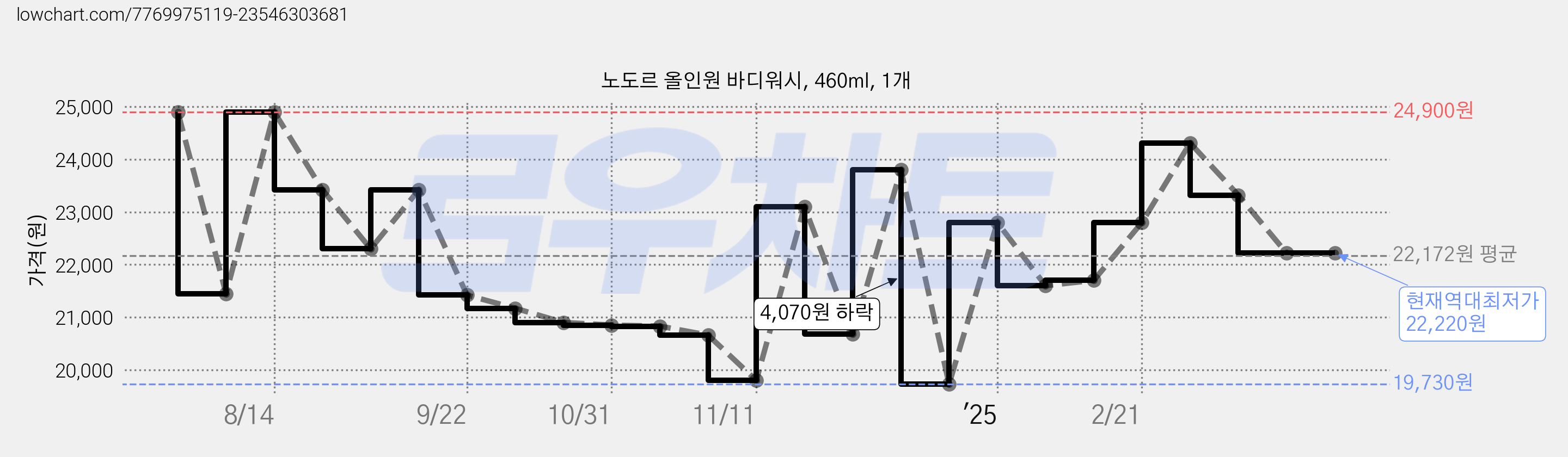 노도르 올인원 바디워시, 460ml, 1개 가격 변동 차트, 현재가 22,220원, 역대최저가