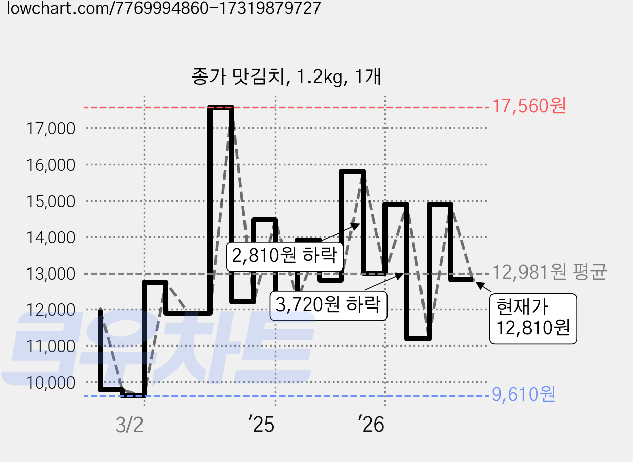 종가 맛김치, 1.2kg, 1개 가격 변동 차트, 현재가 12,810원, 관측 최저가 9,610원