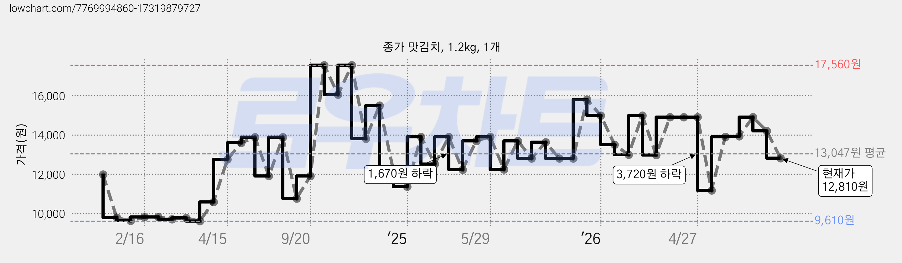 종가 맛김치, 1.2kg, 1개 가격 변동 차트, 현재가 12,810원, 관측 최저가 9,610원
