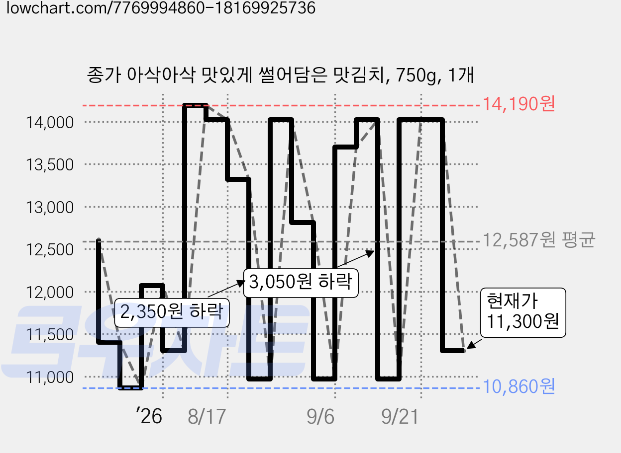 종가 아삭아삭 맛있게 썰어담은 맛김치, 750g, 1개 가격 변동 차트, 현재가 11,300원, 관측 최저가 10,550원