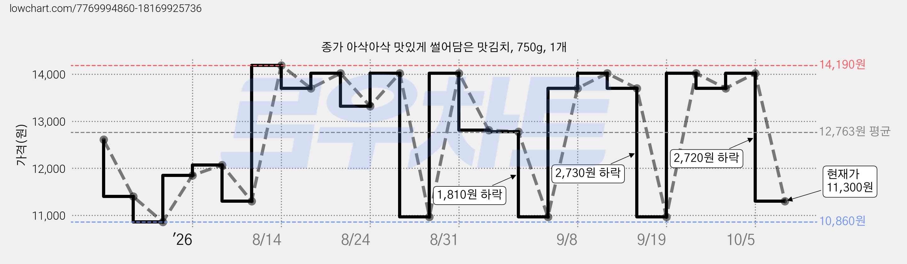 종가 아삭아삭 맛있게 썰어담은 맛김치, 750g, 1개 가격 변동 차트, 현재가 11,300원, 관측 최저가 10,550원