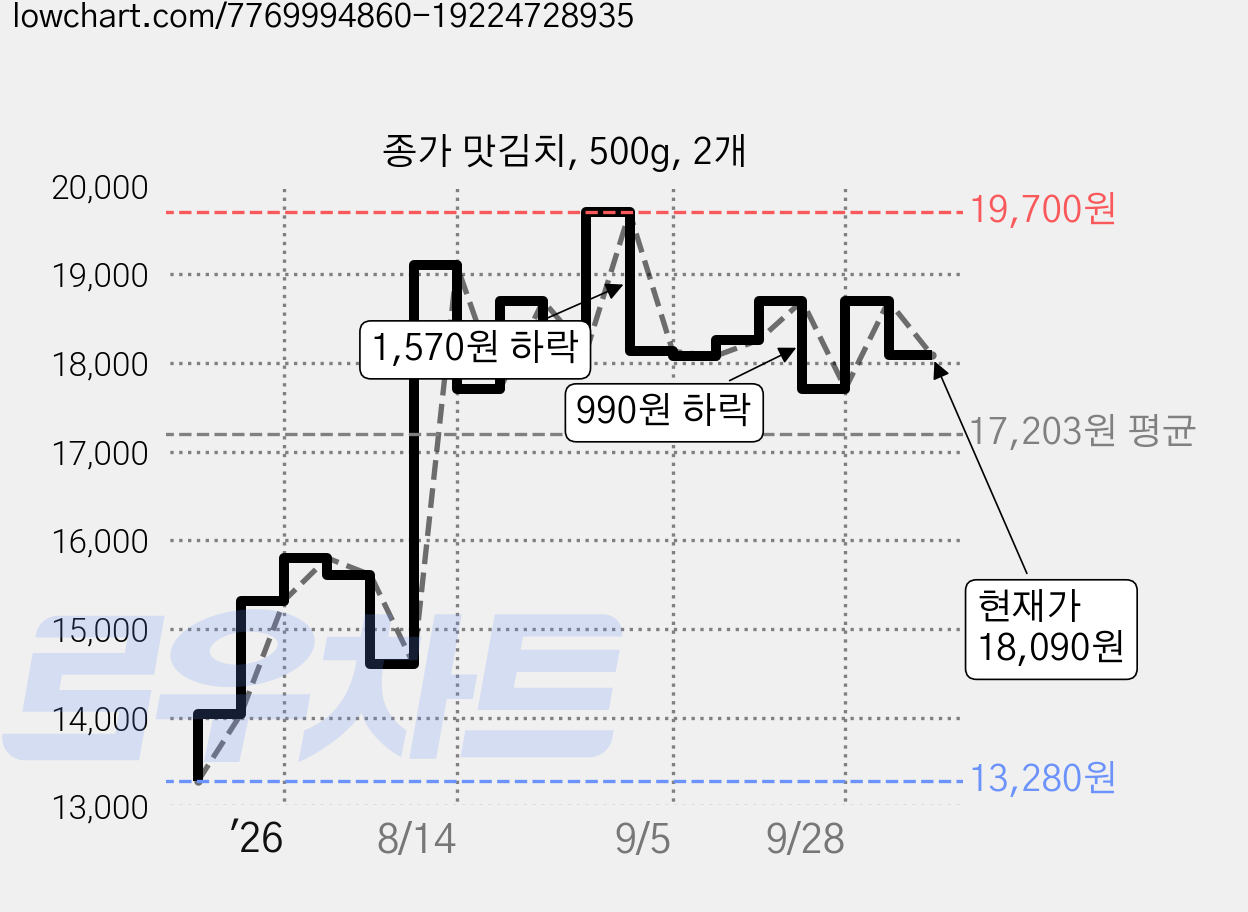 종가 맛김치, 500g, 2개 가격 변동 차트, 현재가 18,090원, 관측 최저가 13,280원