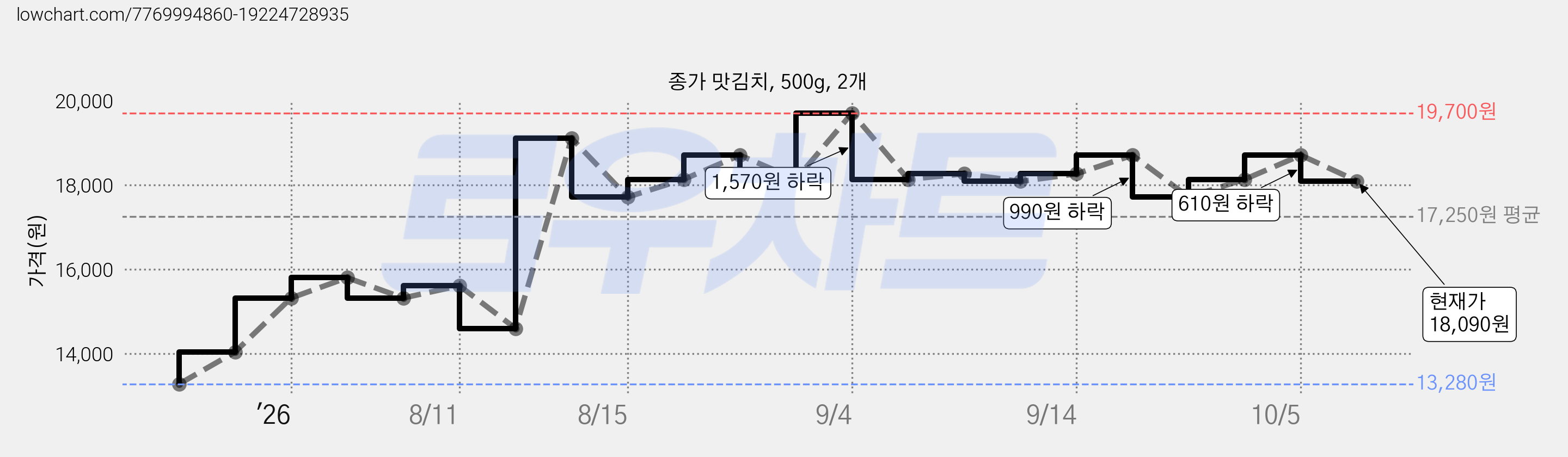 종가 맛김치, 500g, 2개 가격 변동 차트, 현재가 18,090원, 관측 최저가 13,280원