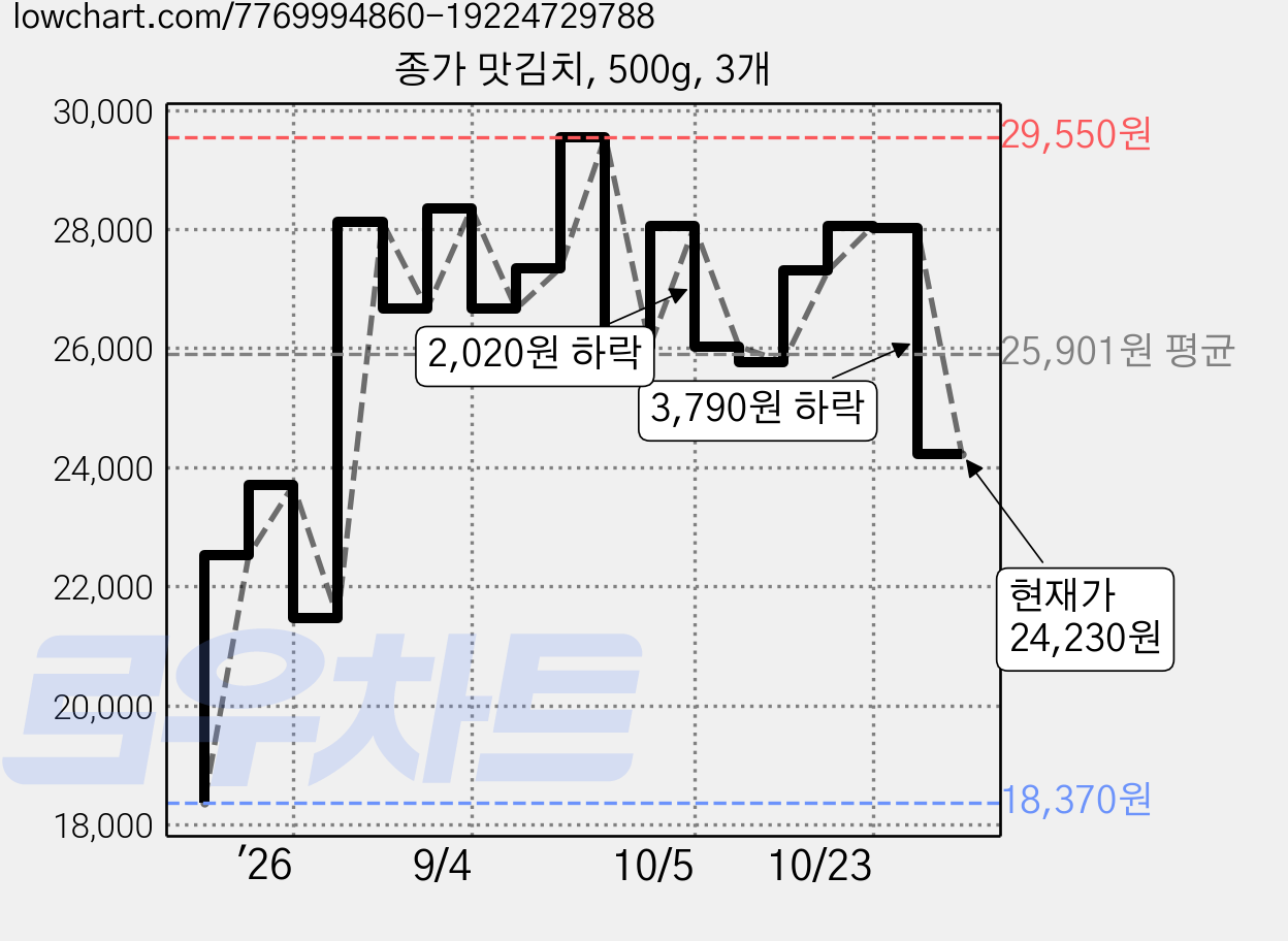 종가 맛김치, 500g, 3개 가격 변동 차트, 현재가 24,230원, 관측 최저가 18,370원