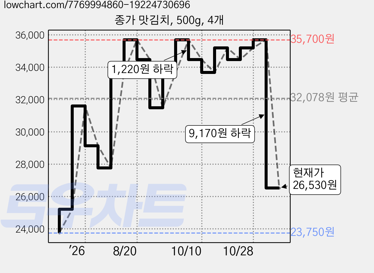 종가 맛김치, 500g, 4개 가격 변동 차트, 현재가 26,530원, 관측 최저가 23,750원