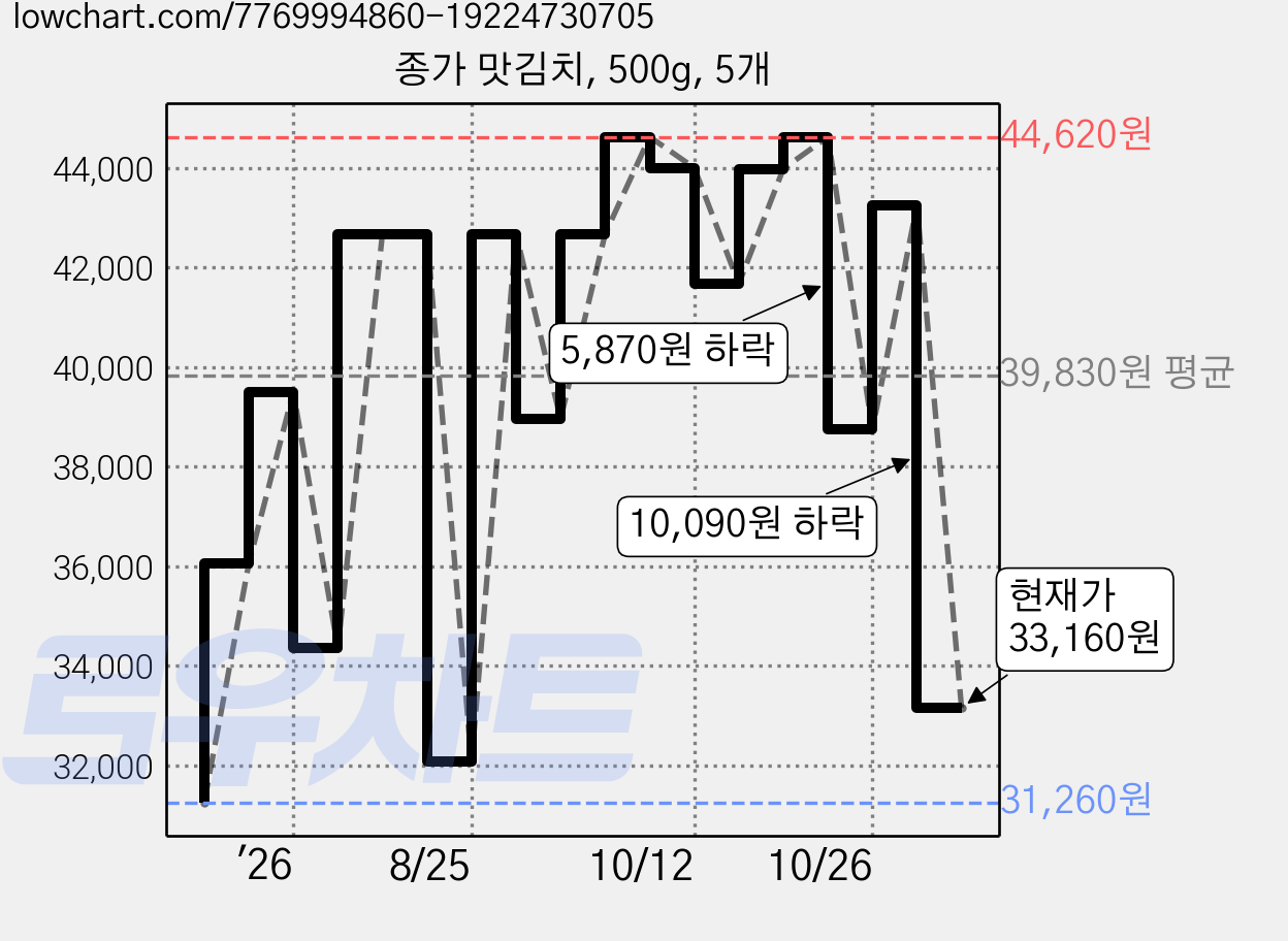 종가 맛김치, 500g, 5개 가격 변동 차트, 현재가 33,160원, 관측 최저가 31,260원