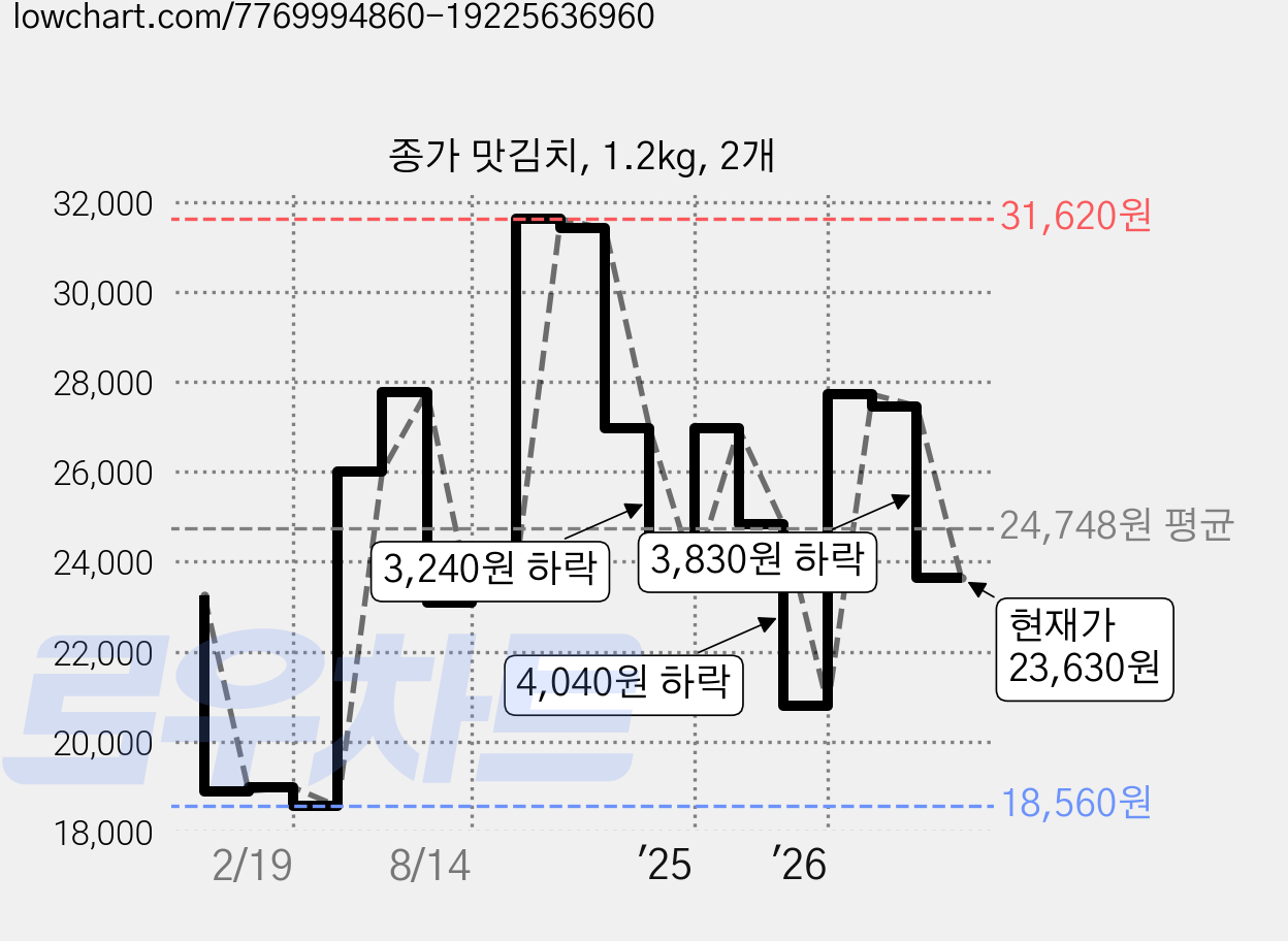 종가 맛김치, 1.2kg, 2개 가격 변동 차트, 현재가 23,630원, 관측 최저가 18,560원