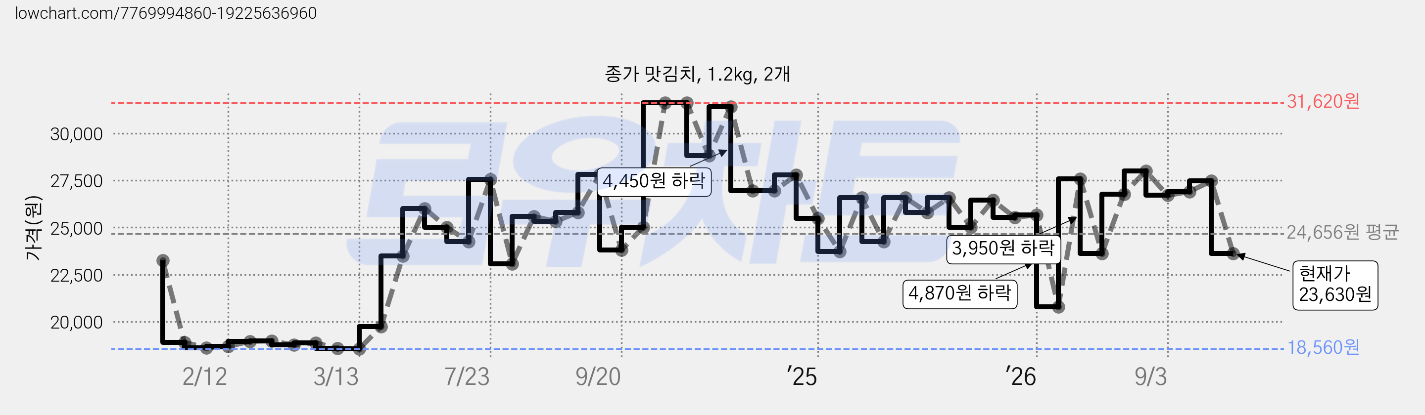종가 맛김치, 1.2kg, 2개 가격 변동 차트, 현재가 23,630원, 관측 최저가 18,560원