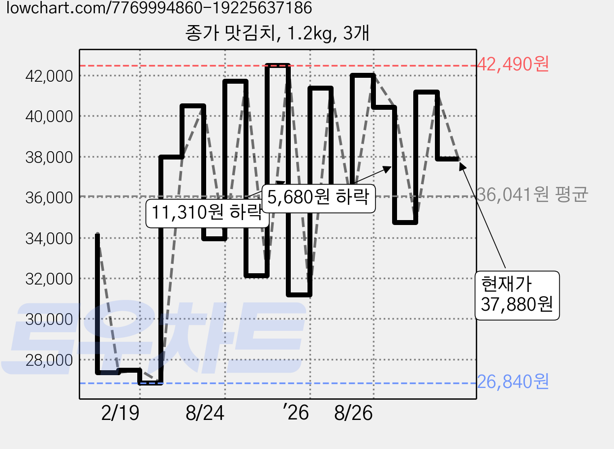 종가 맛김치, 1.2kg, 3개 가격 변동 차트, 현재가 37,880원, 관측 최저가 26,840원