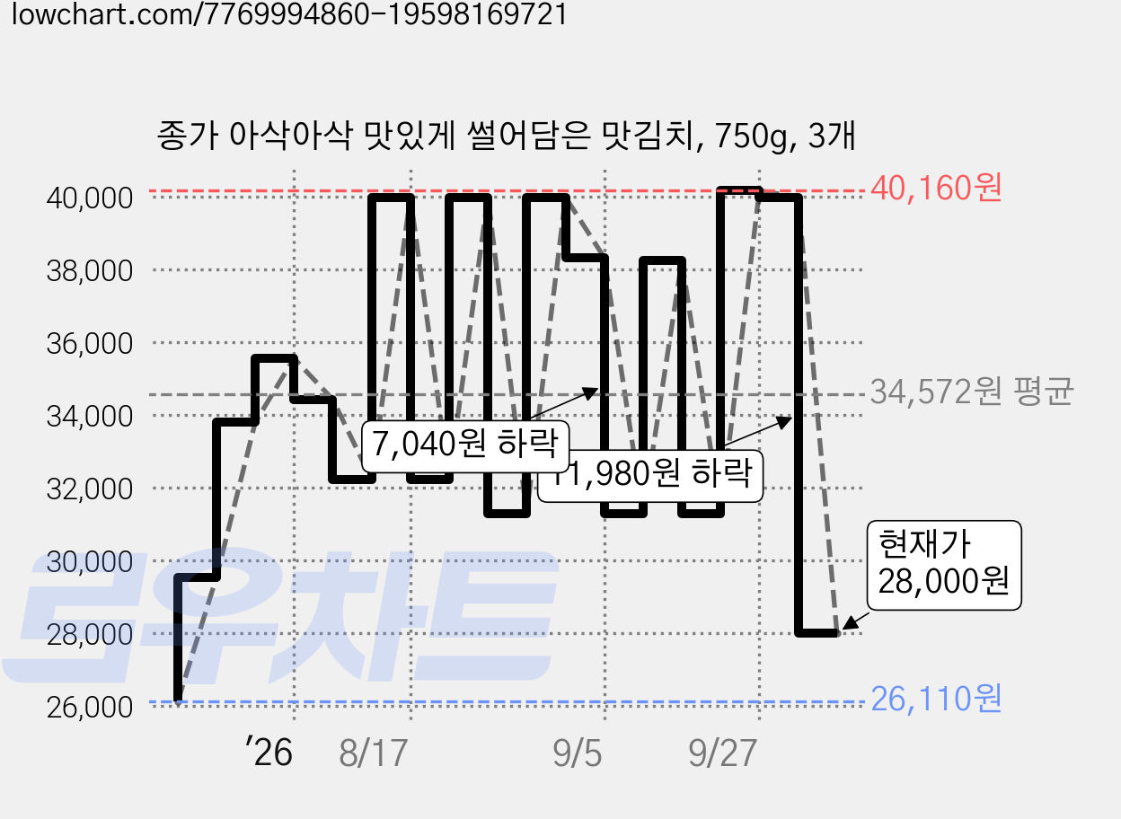 종가 아삭아삭 맛있게 썰어담은 맛김치, 750g, 3개 가격 변동 차트, 현재가 28,000원, 관측 최저가 26,110원