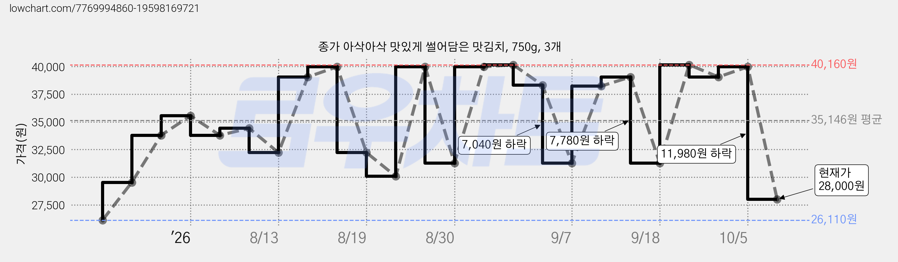 종가 아삭아삭 맛있게 썰어담은 맛김치, 750g, 3개 가격 변동 차트, 현재가 28,000원, 관측 최저가 26,110원