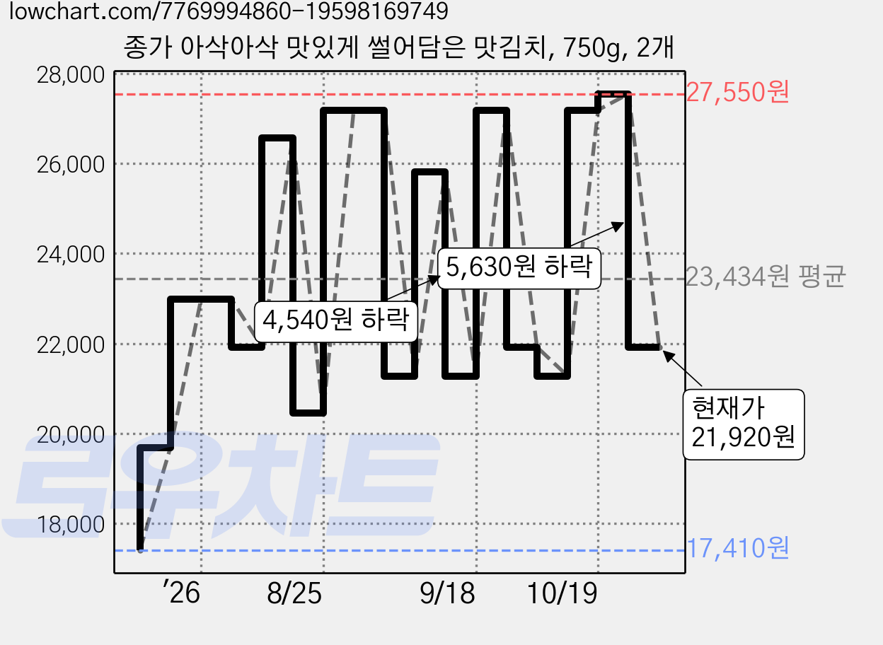 종가 아삭아삭 맛있게 썰어담은 맛김치, 750g, 2개 가격 변동 차트, 현재가 21,920원, 관측 최저가 17,410원