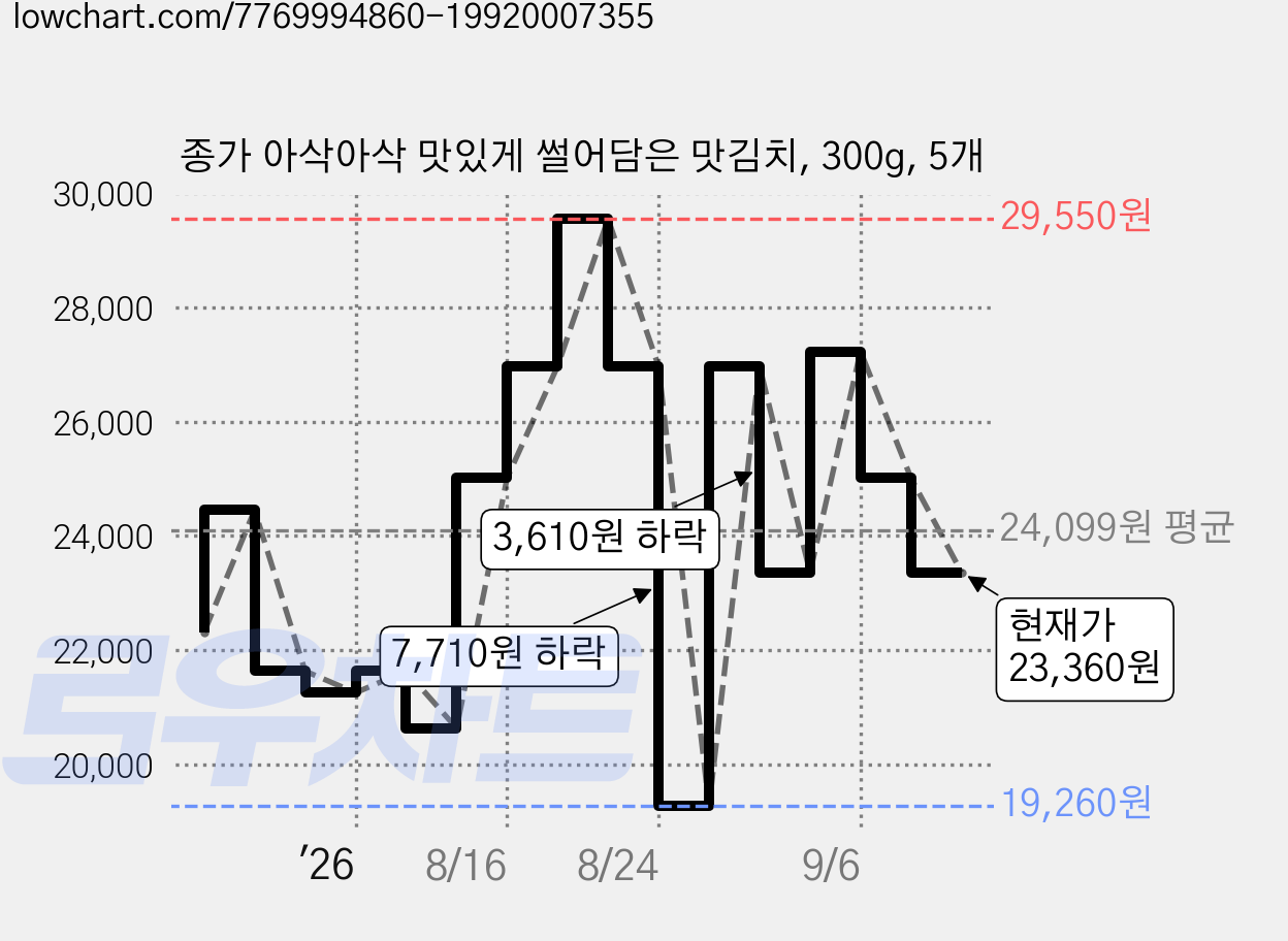 종가 아삭아삭 맛있게 썰어담은 맛김치, 300g, 5개 가격 변동 차트, 현재가 23,360원, 관측 최저가 19,260원