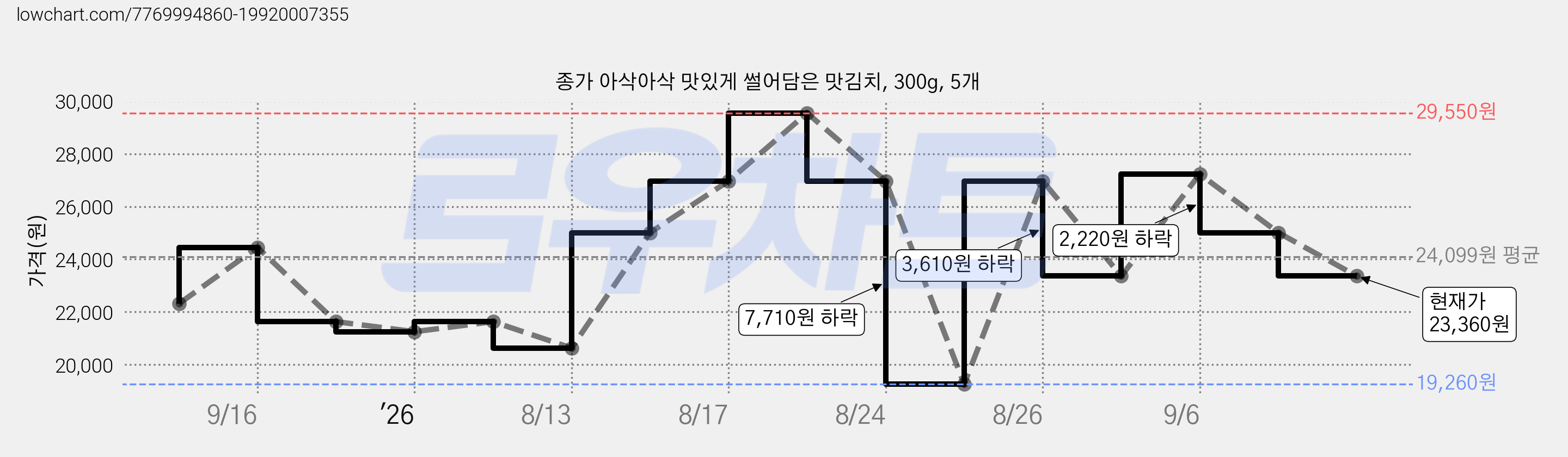 종가 아삭아삭 맛있게 썰어담은 맛김치, 300g, 5개 가격 변동 차트, 현재가 23,360원, 관측 최저가 19,260원