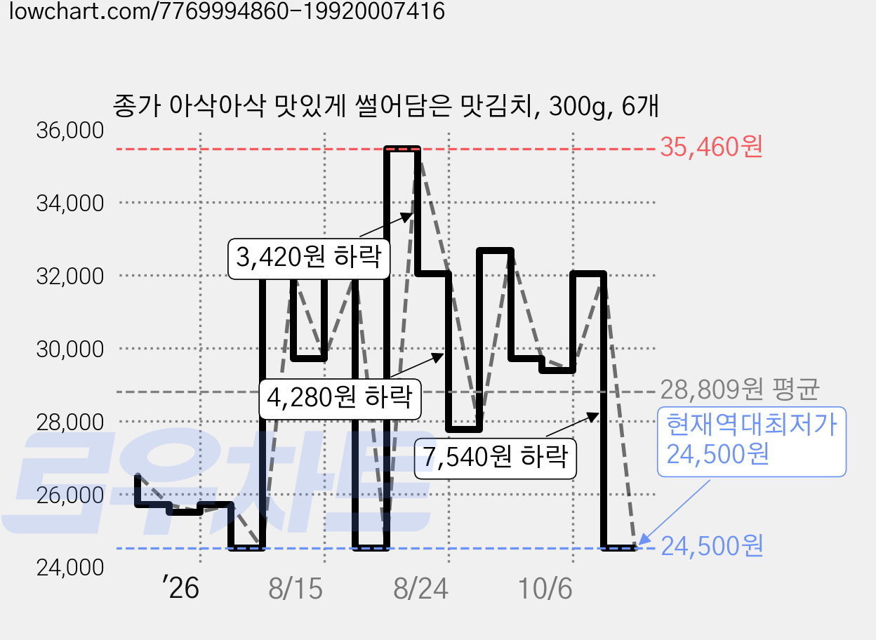종가 아삭아삭 맛있게 썰어담은 맛김치, 300g, 6개 가격 변동 차트, 현재가 24,500원, 역대최저가