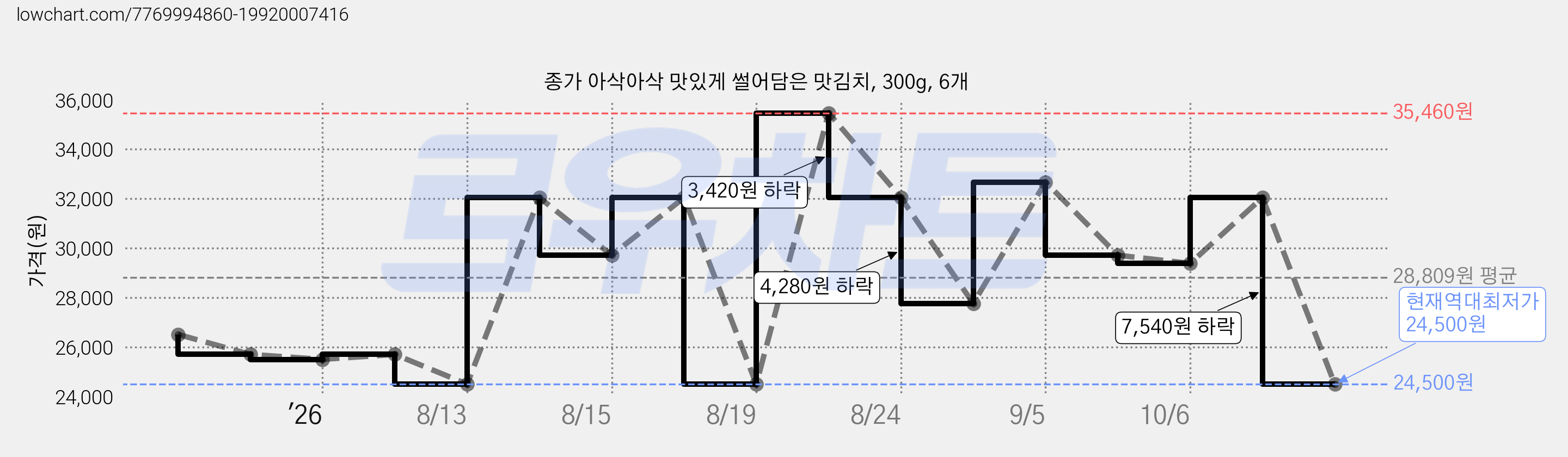 종가 아삭아삭 맛있게 썰어담은 맛김치, 300g, 6개 가격 변동 차트, 현재가 24,500원, 역대최저가