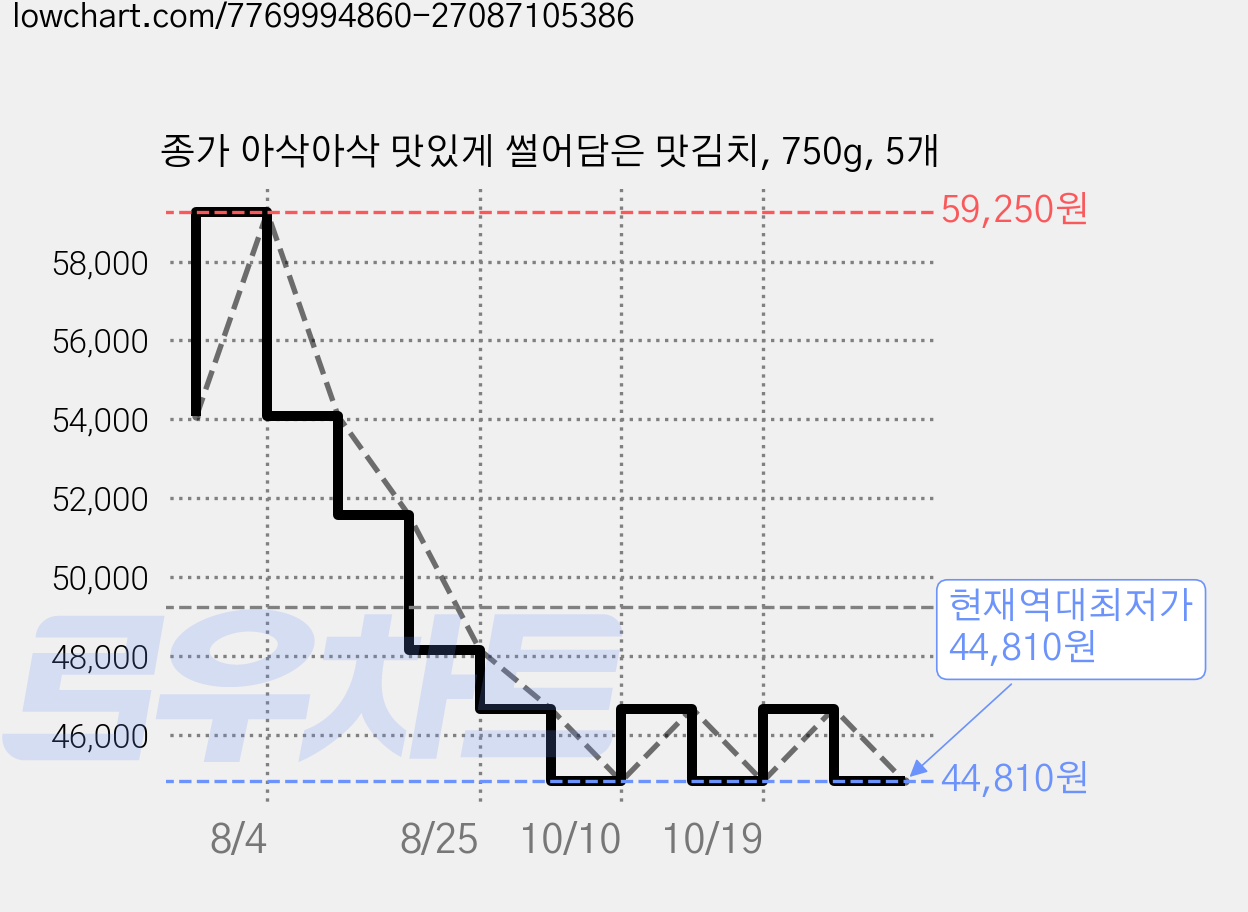 종가 아삭아삭 맛있게 썰어담은 맛김치, 750g, 5개 가격 변동 차트, 현재가 44,810원, 역대최저가