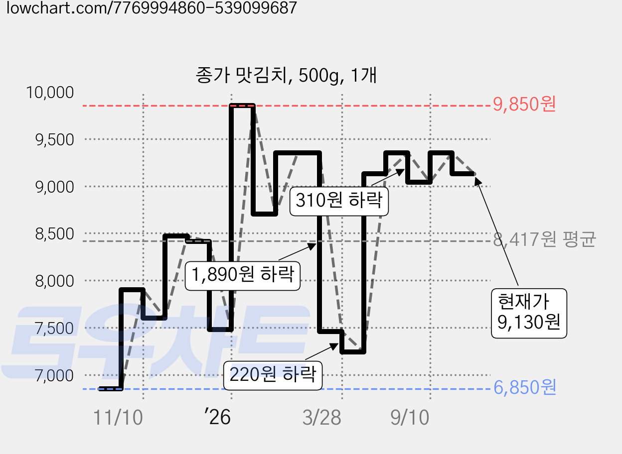 종가 맛김치, 500g, 1개 가격 변동 차트, 현재가 9,130원, 관측 최저가 6,800원