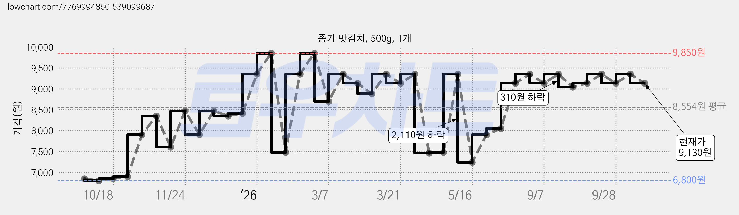 종가 맛김치, 500g, 1개 가격 변동 차트, 현재가 9,130원, 관측 최저가 6,800원