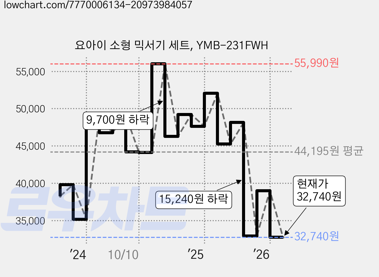 요아이 소형 믹서기 세트, YMB-231FWH 가격 변동 차트, 현재가 32,740원, 관측 최저가 31,680원