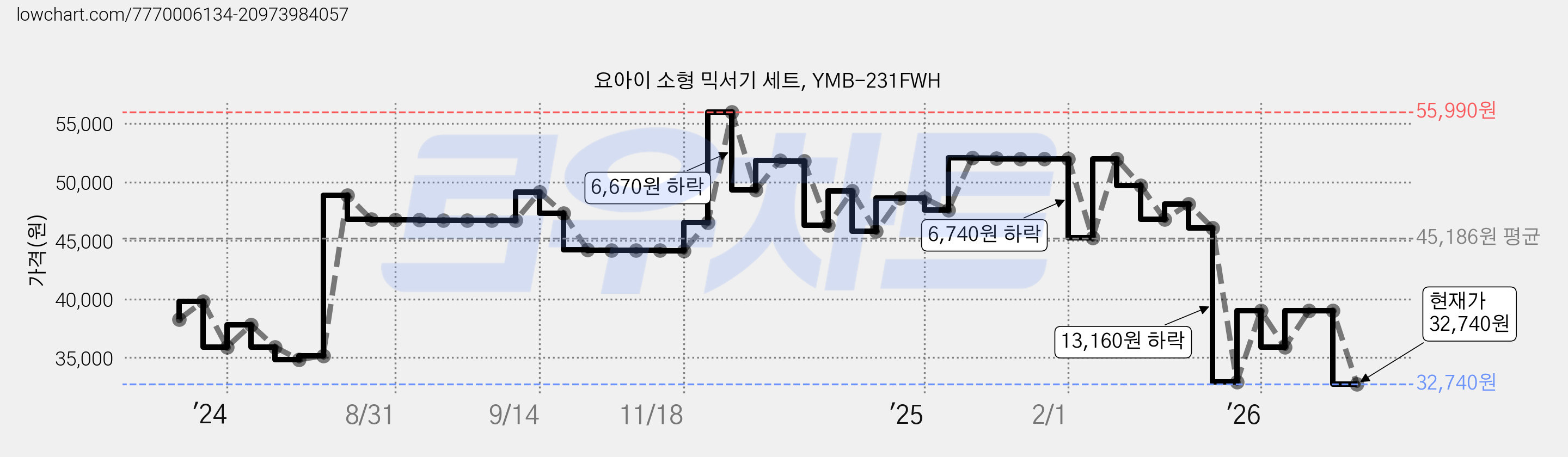 요아이 소형 믹서기 세트, YMB-231FWH 가격 변동 차트, 현재가 32,740원, 관측 최저가 31,680원
