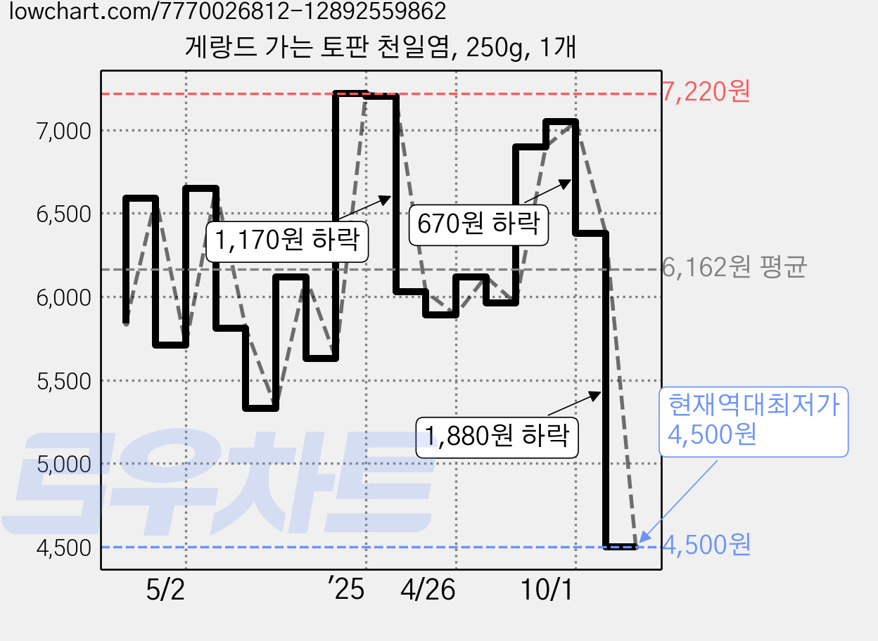 게랑드 가는 토판 천일염, 250g, 1개 가격 변동 차트, 현재가 4,500원, 역대최저가