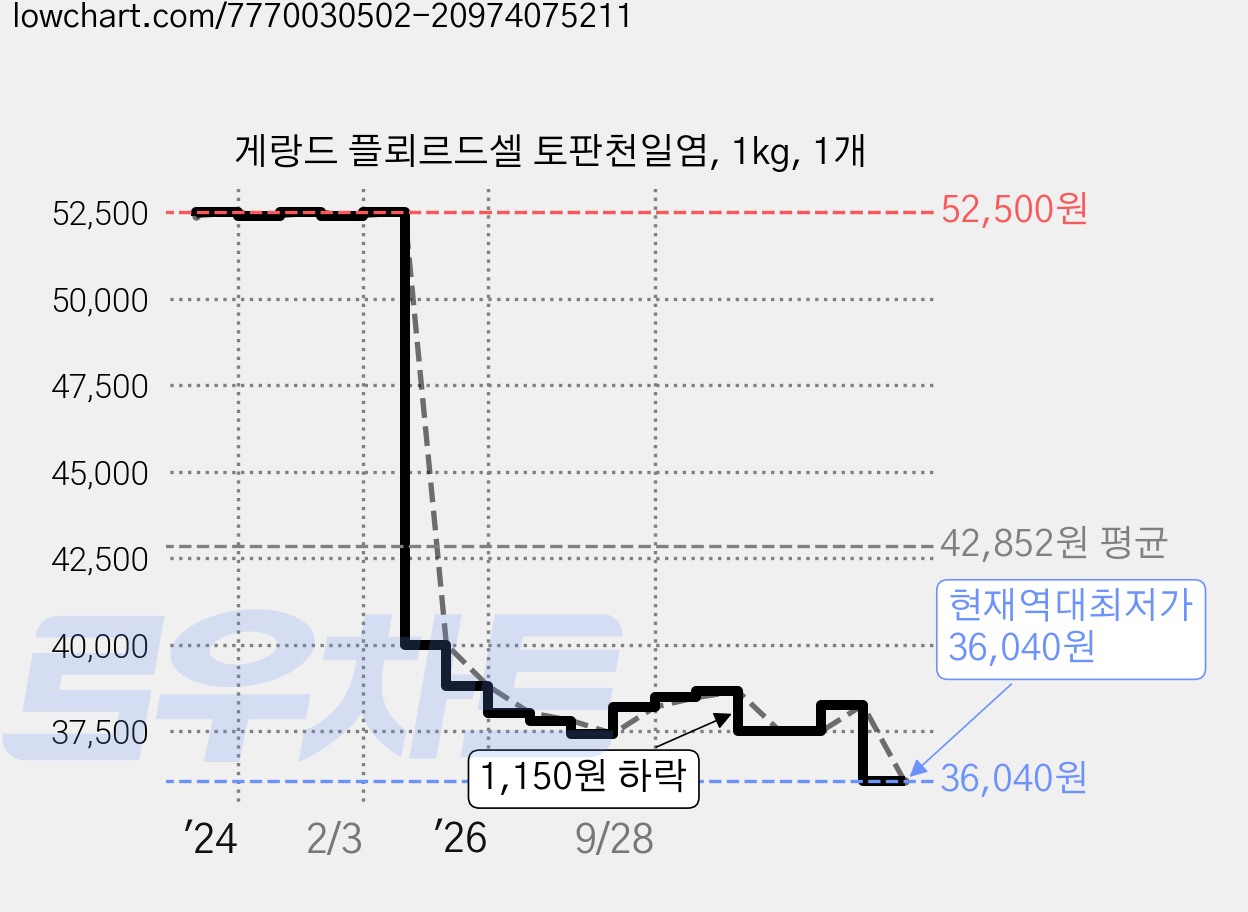 게랑드 플뢰르드셀 토판천일염, 1kg, 1개 가격 변동 차트, 현재가 36,040원, 역대최저가
