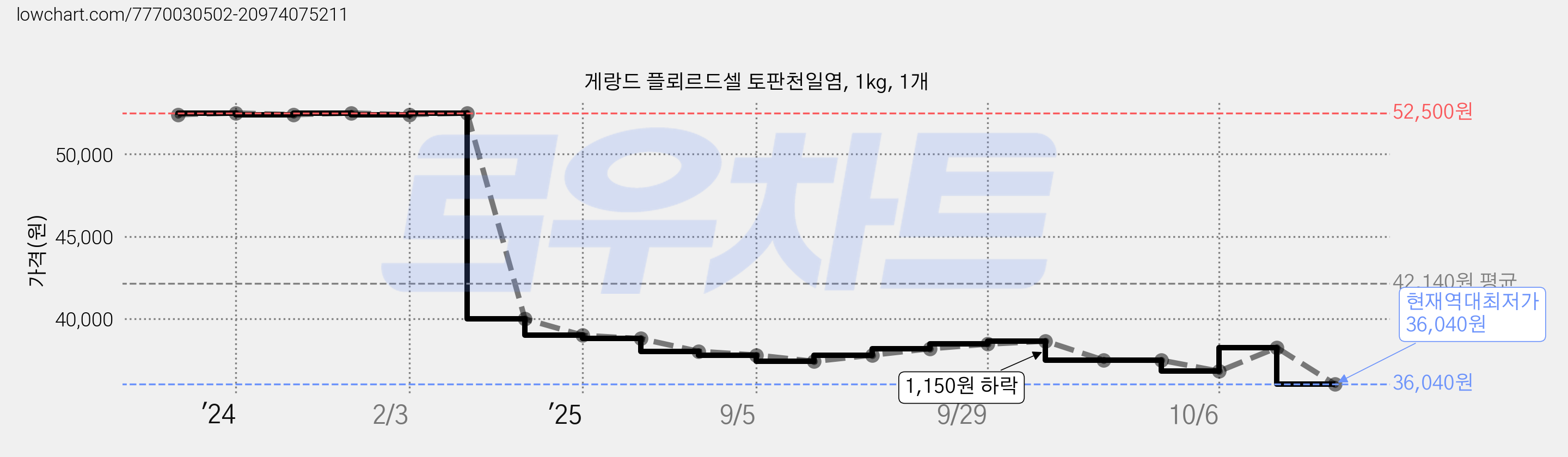 게랑드 플뢰르드셀 토판천일염, 1kg, 1개 가격 변동 차트, 현재가 36,040원, 역대최저가