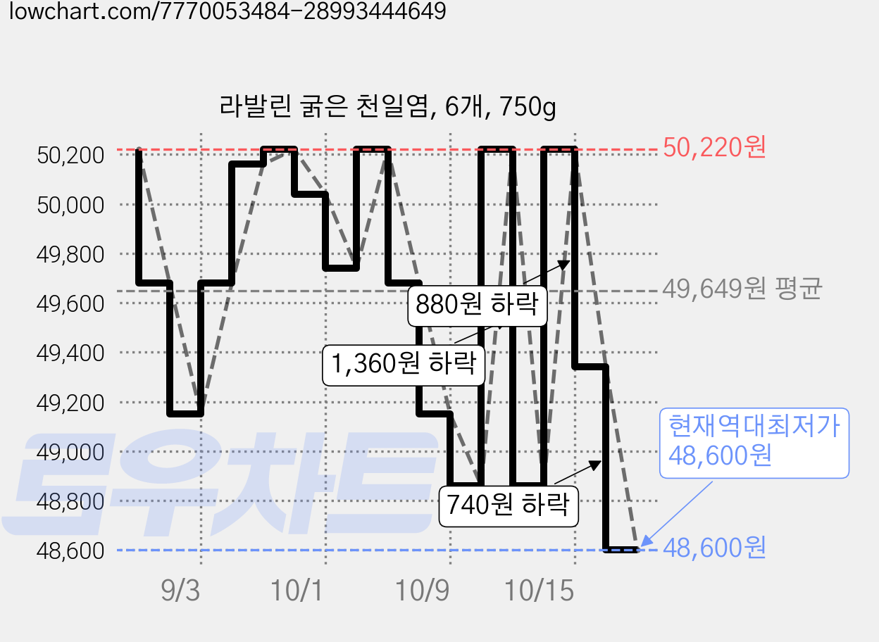 라발린 굵은 천일염, 6개, 750g 가격 변동 차트, 현재가 48,600원, 역대최저가