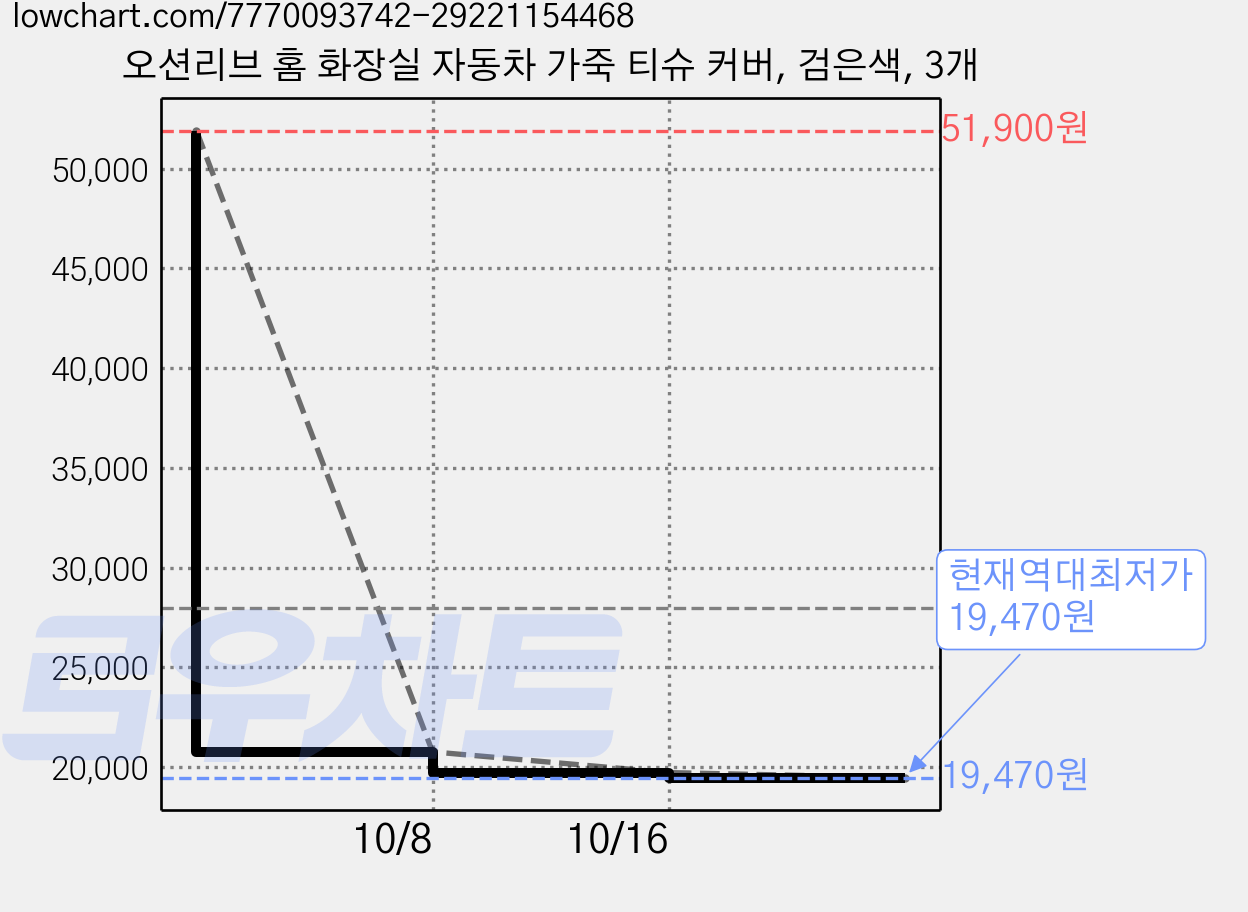 오션리브 홈 화장실 자동차 가죽 티슈 커버, 검은색, 3개 가격 변동 차트, 현재가 19,470원, 역대최저가