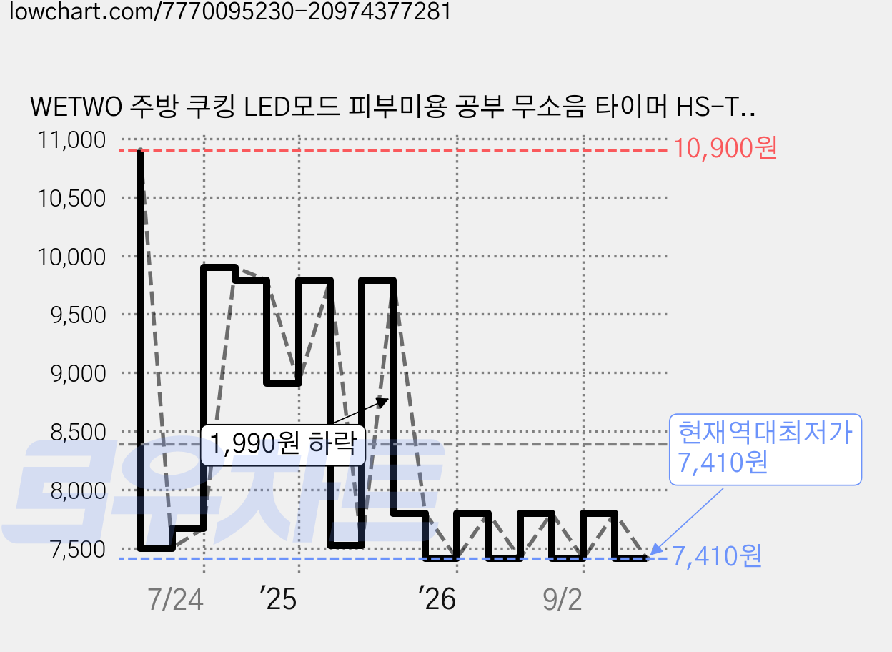 WETWO 주방 쿠킹 LED모드 피부미용 공부 무소음 타이머 HS-T6021, 1개, 화이트 가격 변동 차트, 현재가 7,410원, 역대최저가