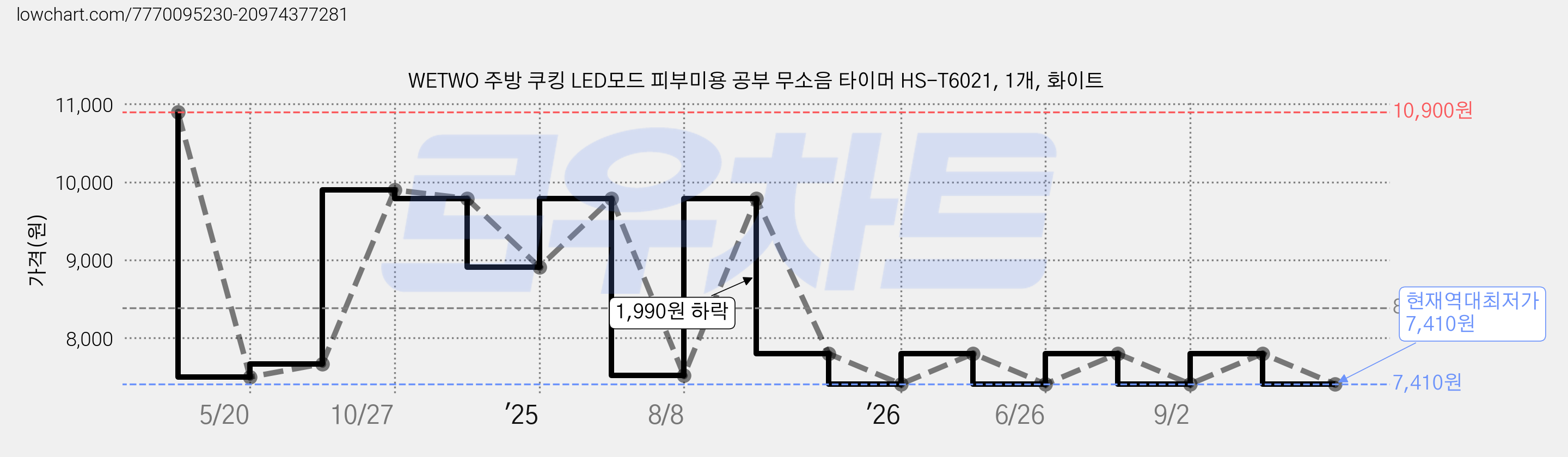 WETWO 주방 쿠킹 LED모드 피부미용 공부 무소음 타이머 HS-T6021, 1개, 화이트 가격 변동 차트, 현재가 7,410원, 역대최저가