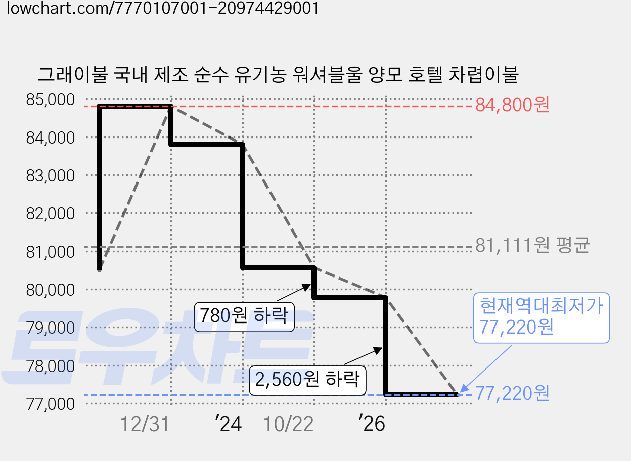 그래이불 국내 제조 순수 유기농 워셔블울 양모 호텔 차렵이불 가격 변동 차트, 현재가 77,220원, 역대최저가