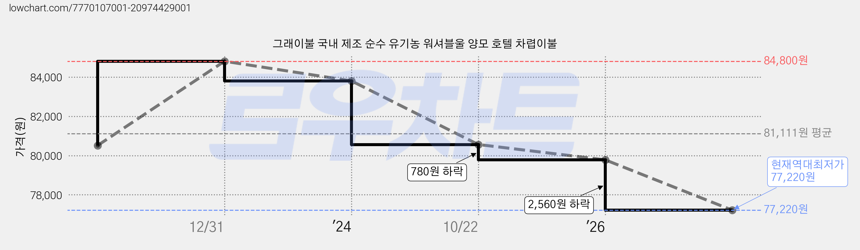 그래이불 국내 제조 순수 유기농 워셔블울 양모 호텔 차렵이불 가격 변동 차트, 현재가 77,220원, 역대최저가