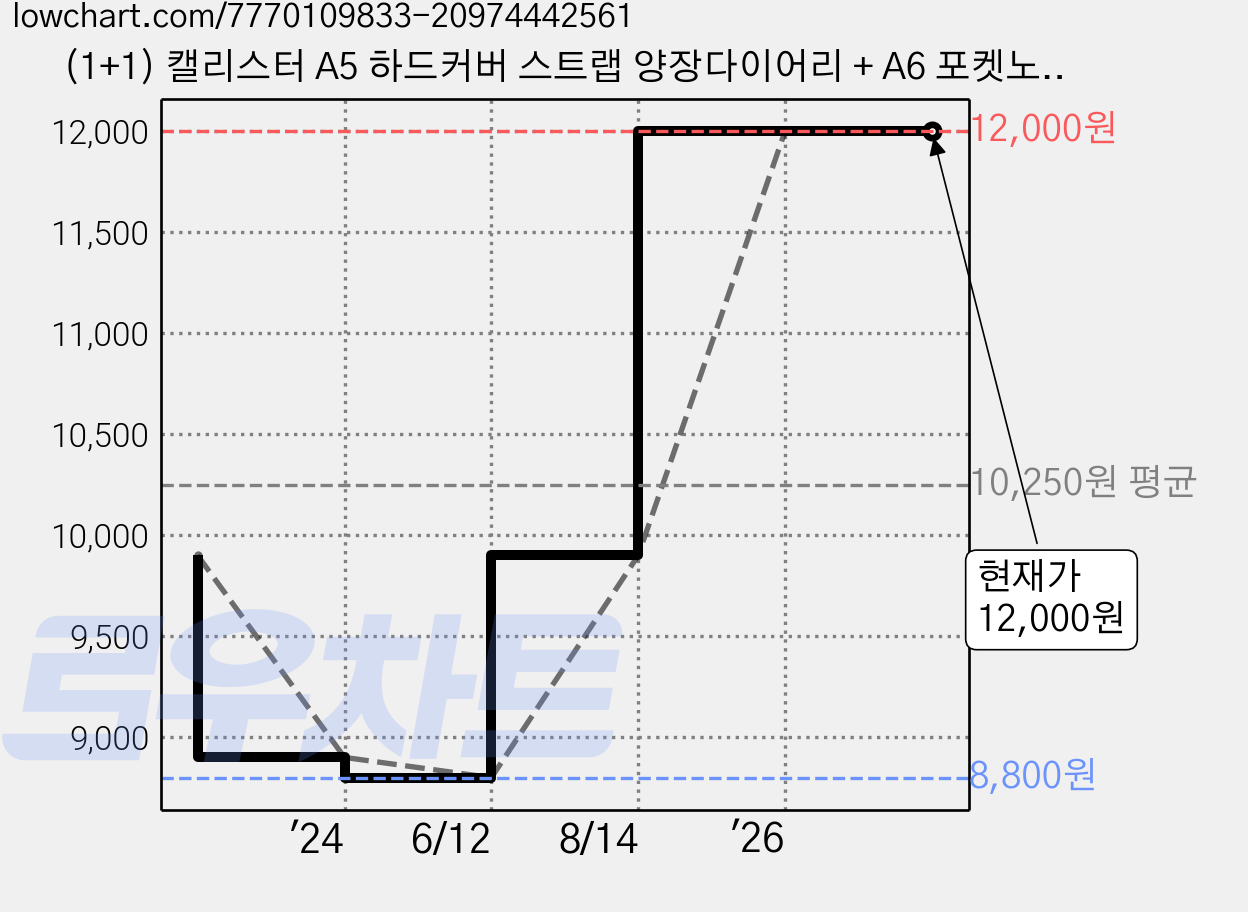 (1+1) 캘리스터 A5 하드커버 스트랩 양장다이어리 + A6 포켓노트 만년다이어리 10가지 색상, (1+1) 그레이 가격 변동 차트, 현재가 12,000원, 관측 최저가 8,800원