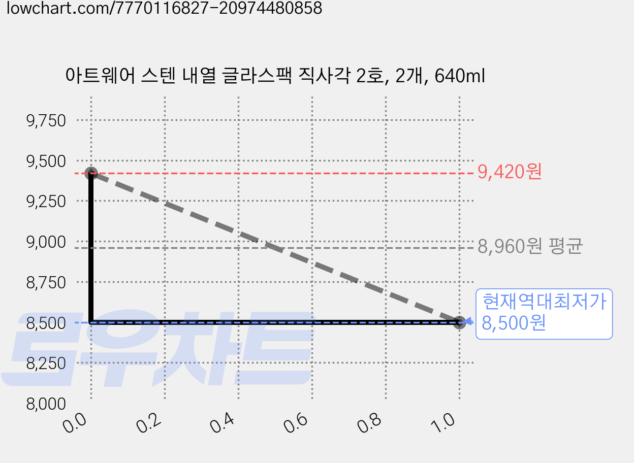 아트웨어 스텐 내열 글라스팩 직사각 2호, 2개, 640ml 가격 변동 차트, 현재가 8,500원, 역대최저가