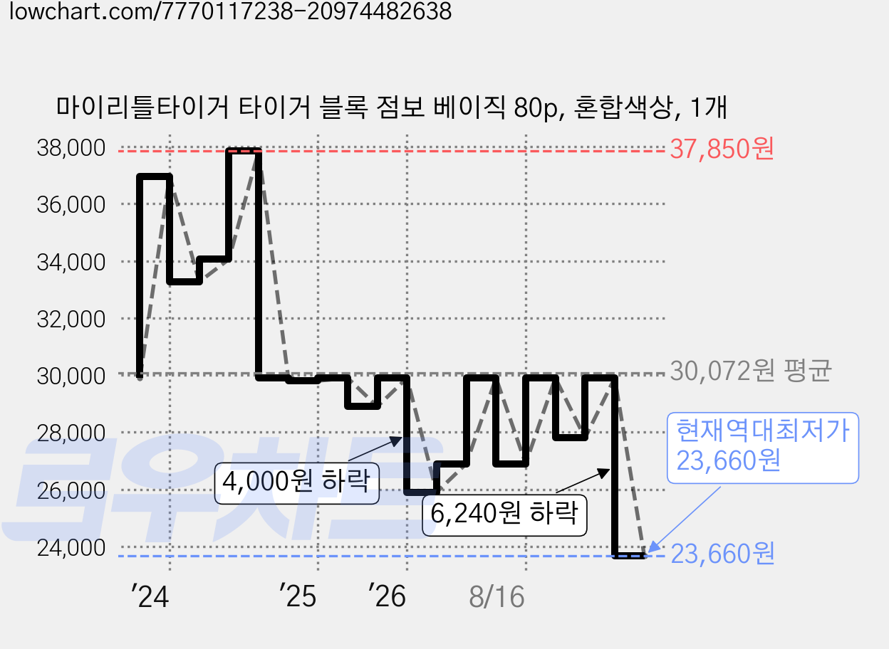 마이리틀타이거 타이거 블록 점보 베이직 80p, 혼합색상, 1개 가격 변동 차트, 현재가 23,660원, 역대최저가