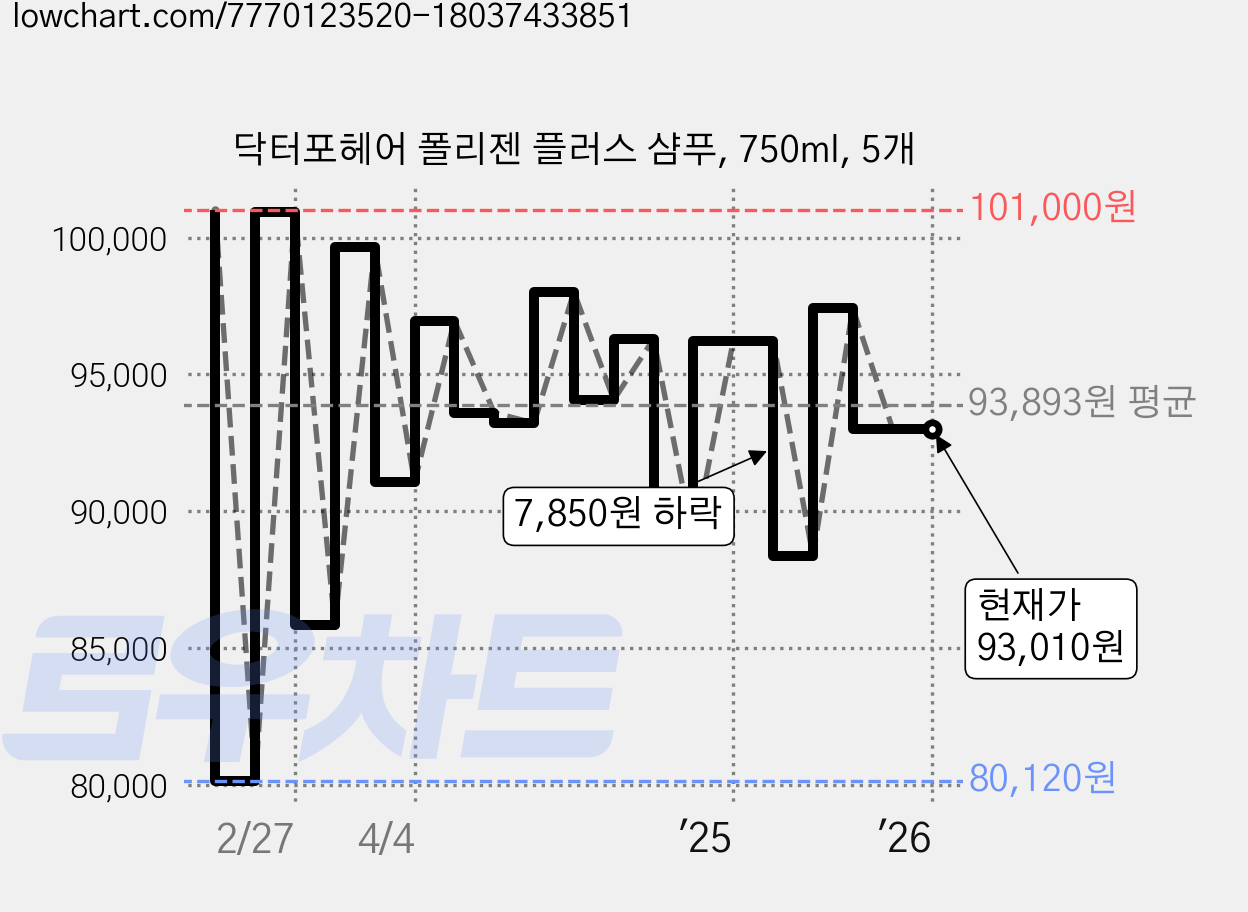 닥터포헤어 폴리젠 플러스 샴푸, 750ml, 5개 가격 변동 차트, 현재가 93,010원, 관측 최저가 80,120원