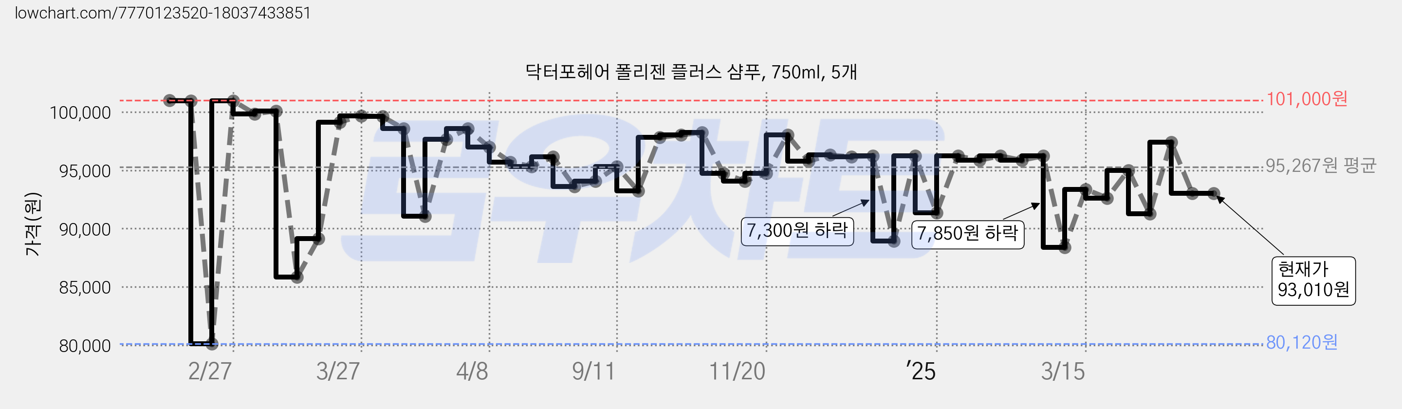 닥터포헤어 폴리젠 플러스 샴푸, 750ml, 5개 가격 변동 차트, 현재가 93,010원, 관측 최저가 80,120원