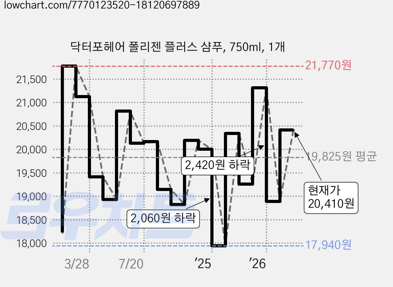 닥터포헤어 폴리젠 플러스 샴푸, 750ml, 1개 가격 변동 차트, 현재가 20,410원, 관측 최저가 17,940원