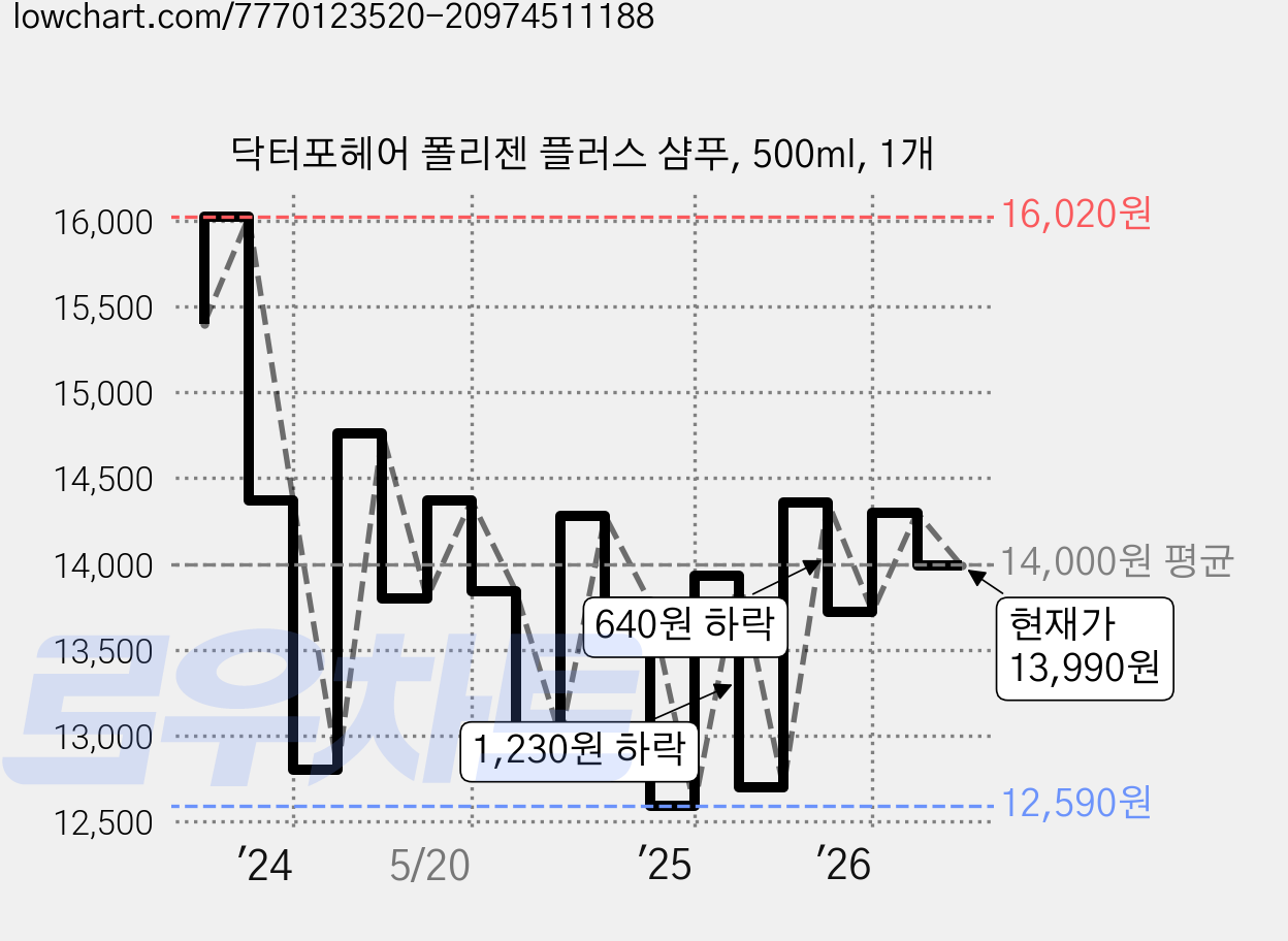 닥터포헤어 폴리젠 플러스 샴푸, 500ml, 1개 가격 변동 차트, 현재가 13,990원, 관측 최저가 12,460원